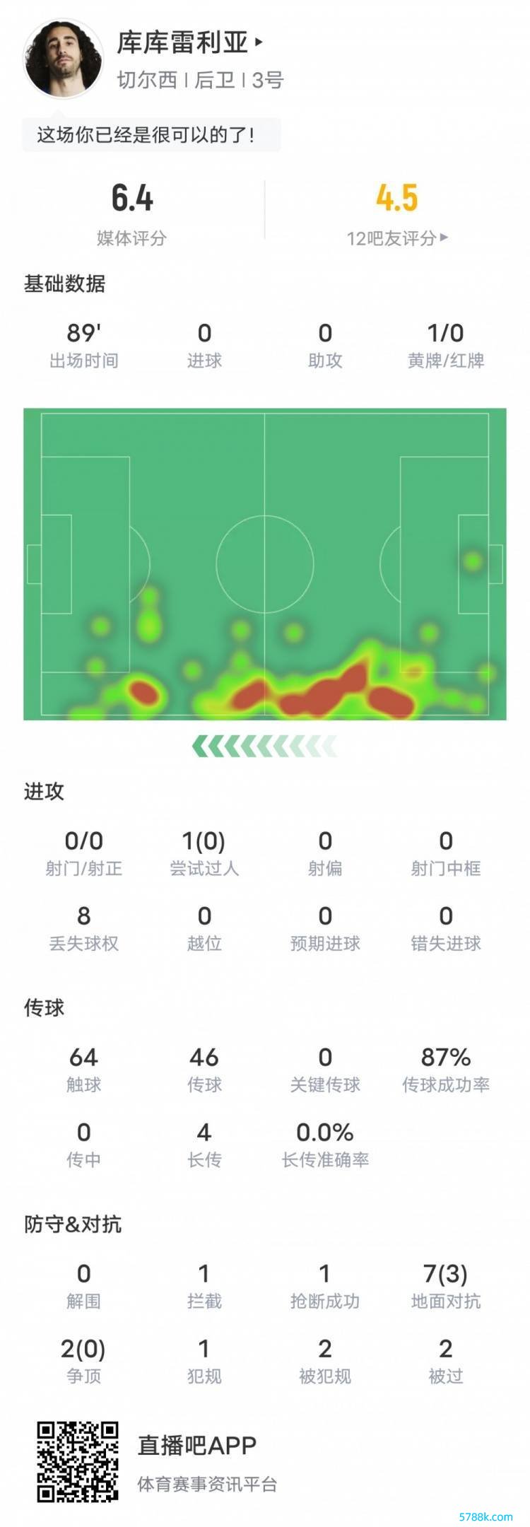 库库雷利亚本场比赛数据：1黄牌传球告捷率87%，评分6.4